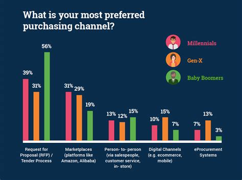 purchasing channel optimization.